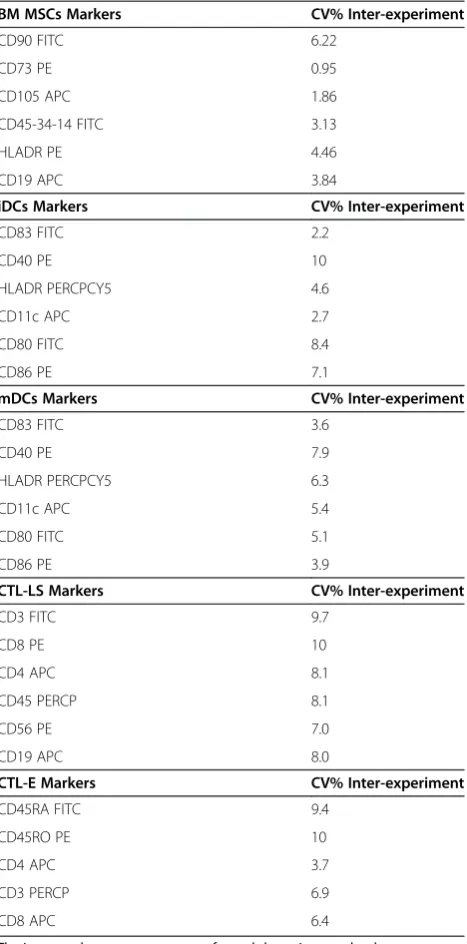 Table 4 Immunophenotype precision
