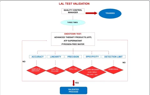 Figure 1 LAL test validation protocol flow-chart.manager on the same samples (CTPs, CTPs supernatant, pyrogen-free water) to test precision