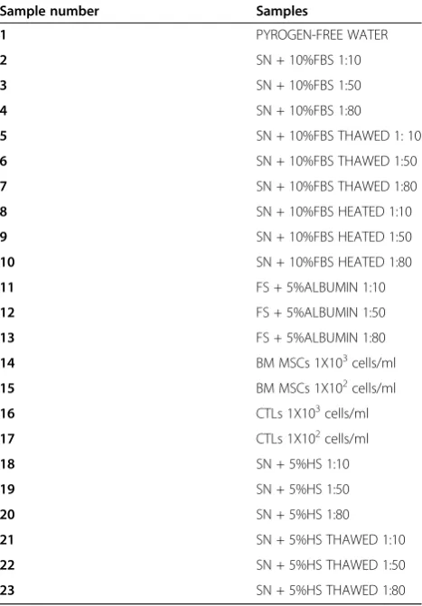Table 1 LAL test: list of samples analyzed