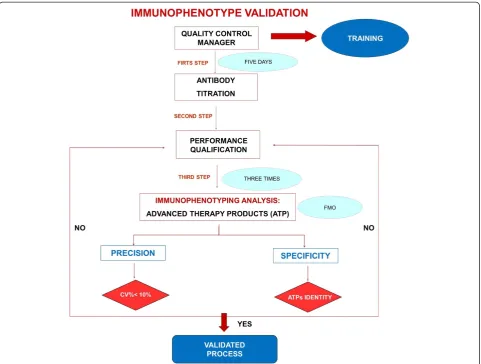 Figure 2 Immunophenotype validation protocol flow-chart. The immunophenotype validation protocol required: a first step which is thetitration of each antibody performed by using scalar antibody dilution; a second step, named Performance Qualification (PQ),