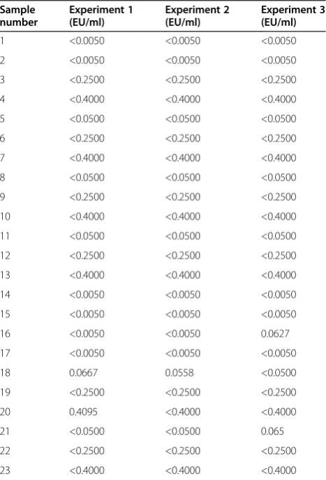 Table 2 LAL test precision
