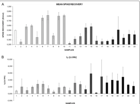 Figure 3 LAL test specificity. According to the acceptance criteria, the histogram shows that the mean spike recovery of three replicates for allsamples analysed was between 0.25 EU/ml and 1EU/ml (A) with PPC CV% less than 10 (B)