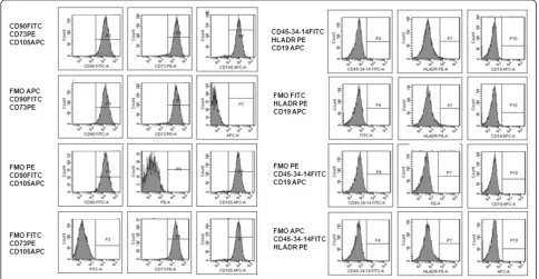 Figure 4 Representative panel of antibody titration. CD90 FITCtitration on BM MSCs.
