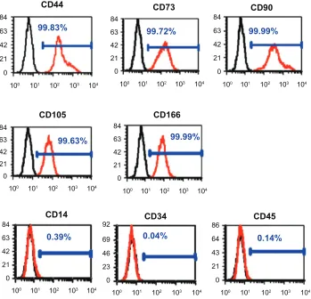 Figure 2 Flow cytometric analysis of periodontal ligament stem cells.Notes: They were positive for mesenchymal stem cell markers CD44, CD73, CD90, CD105, and CD166 and negative for hematopoietic markers CD14, CD34, and CD45 (red line)