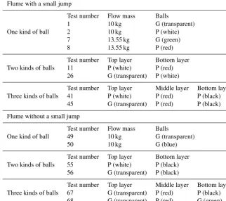 Table 2. Test programme.