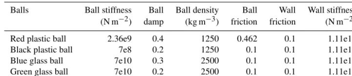Table 3. Microscopic parameters of the balls for granular ﬂow analysis.