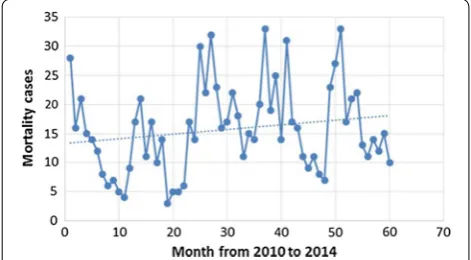 Fig. 2 Monthly mortality trend in Chimoio between 2010 and 2014