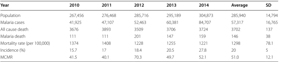 Table 1 Malaria crude mortality rate from 2010 to 2014 in Chimoio