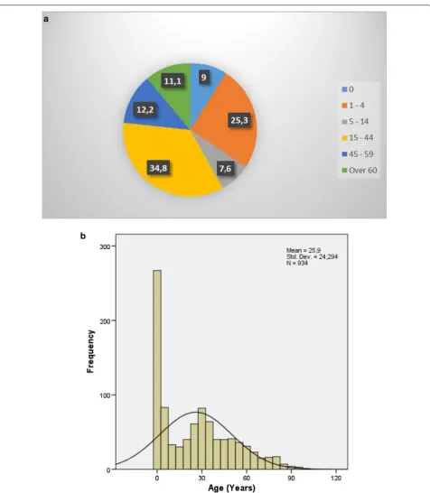 Fig. 3 Malaria death by age. a Present age of death and b age-specific death
