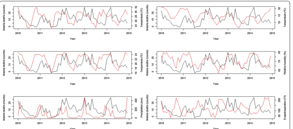 Fig. 7 Times series of malaria deaths (solid black line, left y axis) and malaria cases (solid red line, right y axis) between 2010 and 2014