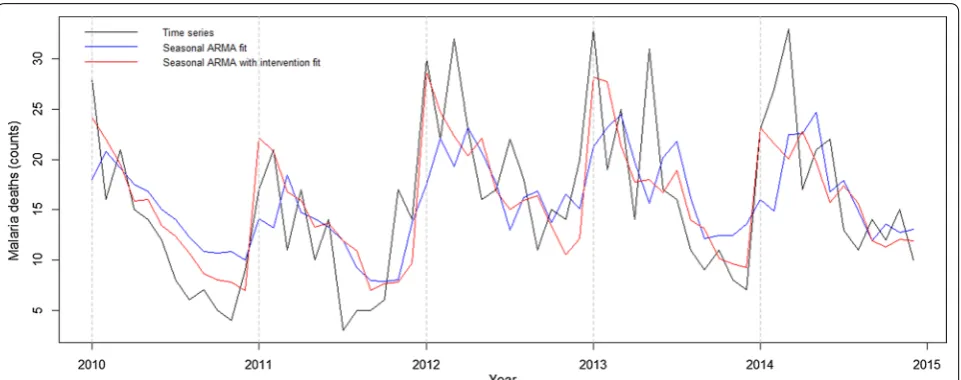 Fig. 9 Month plot of malaria deaths. Solid broken line represents malaria deaths level and solid horizontal lines represent monthly means