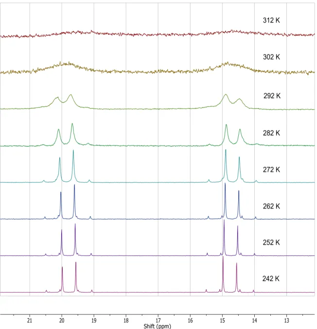 Figure 3.4.  Variable temperature  31 P{ 1 H} NMR of 7. 