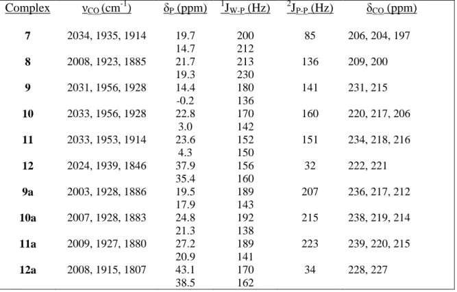 Table 3.2. IR,  31 P NMR, and  13 C carbonyl NMR data for tungsten(II) complexes. 