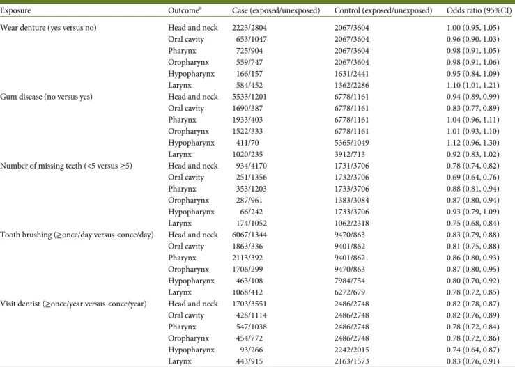 Table 1. Association of head and neck cancer risk overall and by subsite with oral hygiene indicators, INHANCE Consortium