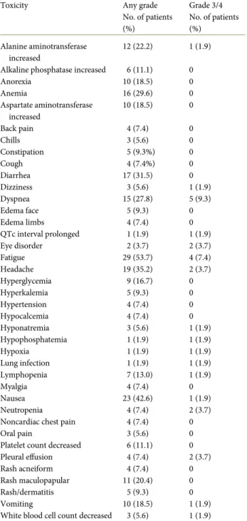 Table 3. Summary of grade 3/4 AEs at least possibly related to dasatinib ACC and non-ACC patients (N = 54)