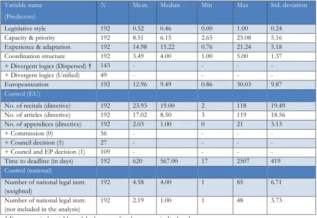 Table 7.5 reports the mean, median, minimum and maximum score for five predictor variables  and five control variables