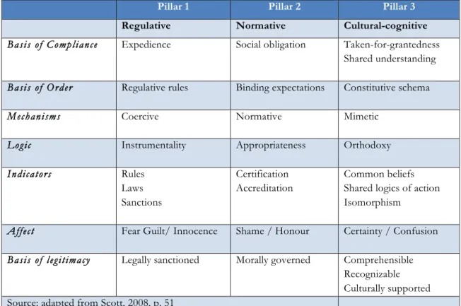 Table 4.1 “The three pillars of institutions” !