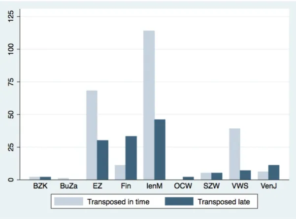Figure  6.1  provides  a  first  impression  of  the  performance  per  department,  however  by  simply  taking all directives –including those that are implemented using dynamic references as well as  directives  that  do  not  require  further  implemen