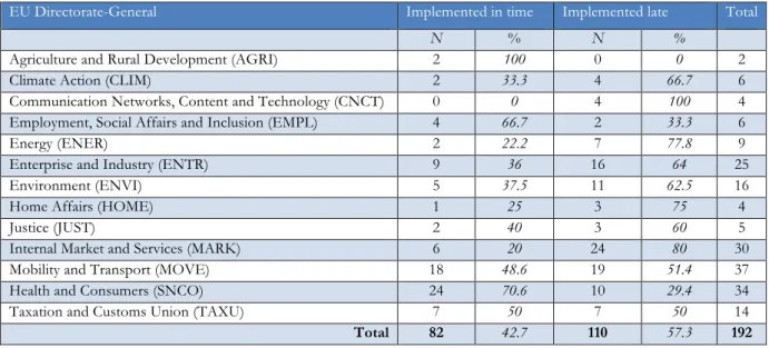 Table 7.3 Performance of EU policy sectors in the dataset  
