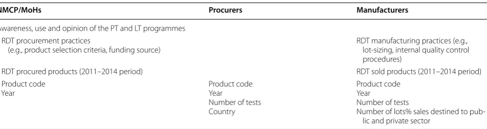 Table 1 Summary of data requested in the questionnaires for each survey category