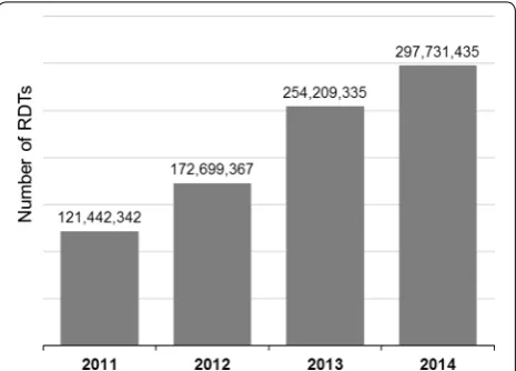 Fig. 1 Number of malaria RDT units sold annually (2011–14) as reported by RDT manufacturers