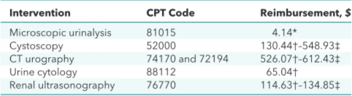 Table 3. Costs of Tests Included in Hematuria Evaluation