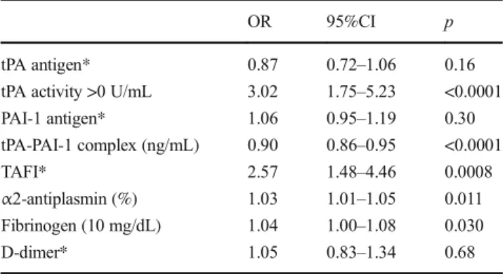 Table 4 Sex-adjusted logistic regression analyses of parameters of fibrinolysis