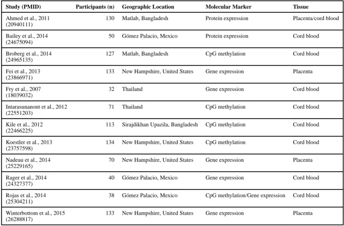 Table 1 Summary of Studies Included for Analysis (N = 12)