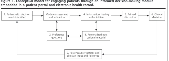 Figure 1. Conceptual model for engaging patients through an informed decision-making module  embedded in a patient portal and electronic health record