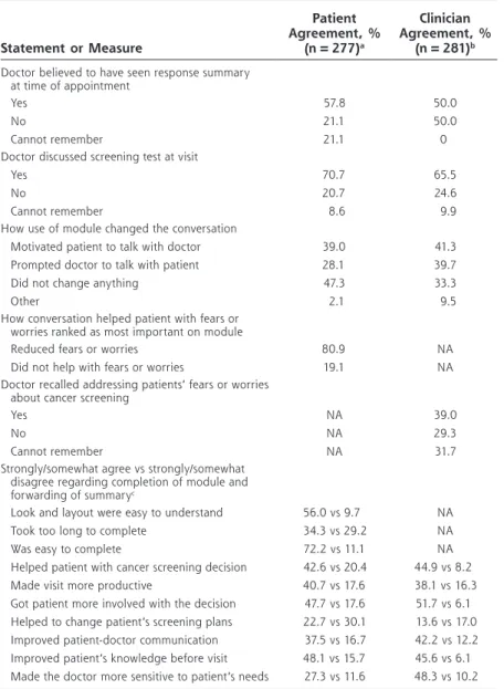 Table 3. Satisfaction With the Informed Decision-Making Module and  Reported Impact on Care