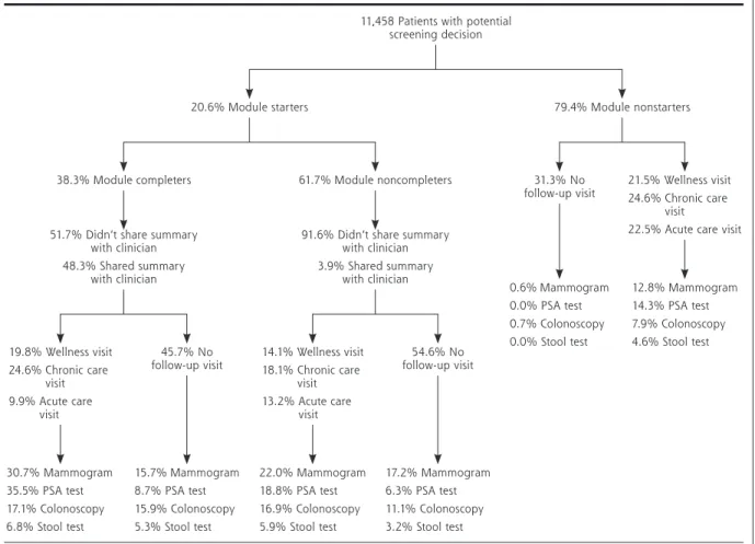 Figure 2. Relationship of the informed decision-making module with follow-up visits and with breast,  colorectal, and prostate cancer screening