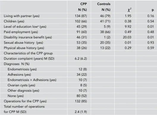 Table 1  Demographic and clinical variables of 154 women with Chronic Pelvic Pain  at their initial visit to a Chronic Pelvic Pain (CPP) team and 58 controls