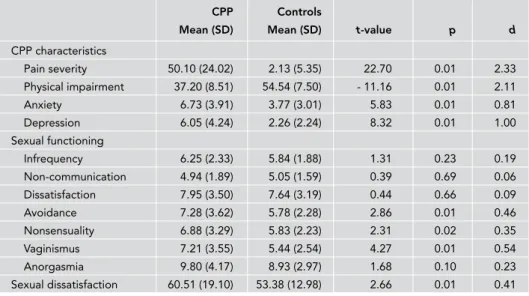 Table 2  Pain and adjustment to pain and sexual functioning of 154 women with Chronic  Pelvic Pain at their initial visit to a Chronic Pelvic Pain (CPP)-team and 58 controls 