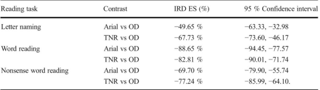 Table 2 Fluency effect (correct letters or words per minute)