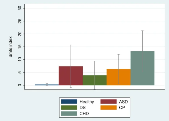 Figure 2. Primary dentition (dmfs) caries experience at the first dental visit among  patients ages 6-71 months old 