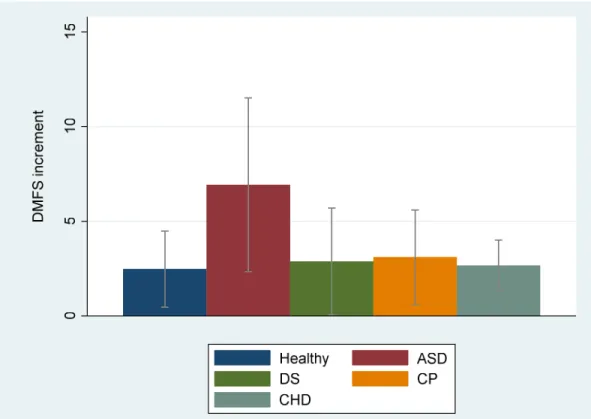 Figure 4. Permanent dentition (DMFS) caries increment between the first and the last  dental visits among patients ages>71 months old at the last dental visit 
