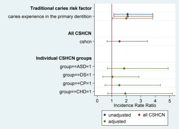 Figure 6. Permanent dentition (DMFS transition from 0 to greater than 0) caries risk  (incidence rate ratios and associated 95% confidence intervals) associated with the only  significant caries risk factor among study participant (“caries experience in th