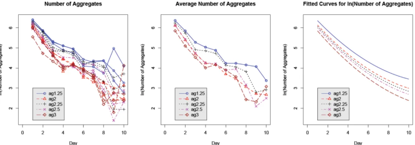 Figure 5.6: The stiffness groups are referred to by their agarose content (ag). Left panel: the natural logarithm (ln) of the number of aggregates as a function of time for each sample for days 1 - 10