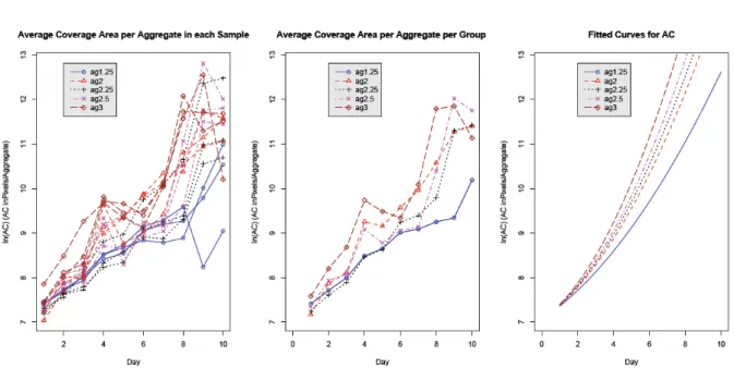 Figure 5.7: The stiffness groups are referred to by their agarose content (ag). Left panel: the natural logarithm of the average coverage area of aggregates (aggregate size) as a function of time for each sample for days 1 to 8