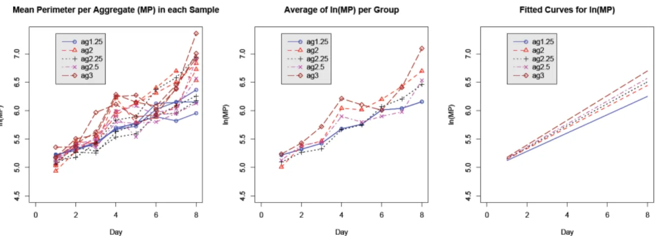 Figure 5.9: The stiffness groups are referred to by their agarose content (ag). Left panel:
