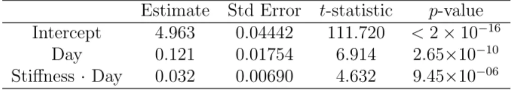 Table 5.4: Estimates of the coefficients of the model for ln(MP) are shown, along with the corresponding standard errors, t-statistics, and p-values.