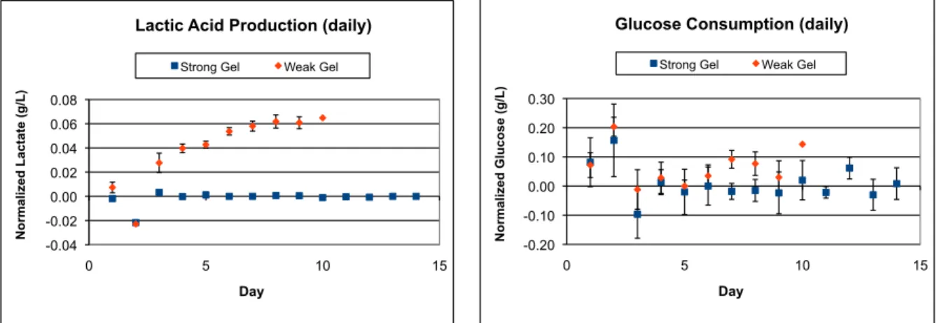 Figure 5.1: Sample means and standard deviations of the normalized lactic acid produc- produc-tion and glucose consumpproduc-tion measured over 24 hour intervals (from day i − 1 to day i).