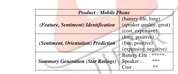 Figure 2: An Example of feature-based opinion summary generation      The feature identification process is finding the salient features of an entity, a topic or a product whereas sentiment 