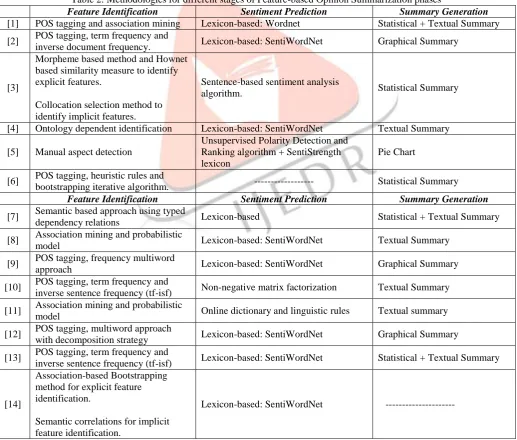Table 2: Methodologies for different stages of Feature-based Opinion Summarization phases Sentiment Prediction Lexicon-based: Wordnet 