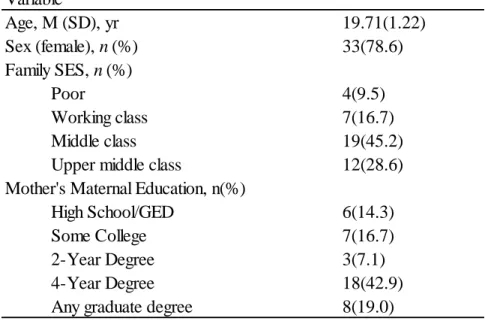 Table 2. Summary of Sociodemographic Characteristics  (n = 42) Variable Age, M (SD), yr 19.71(1.22) Sex (female), n (%) 33(78.6) Family SES, n (%) Poor 4(9.5) Working class 7(16.7) Middle class 19(45.2)