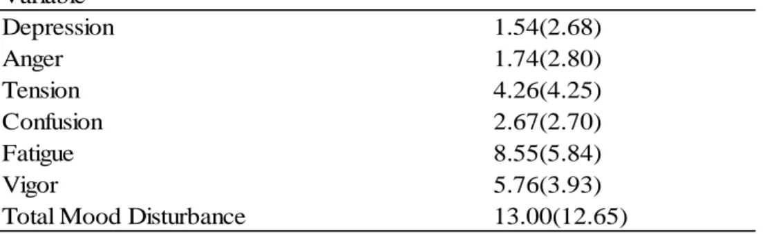Table 3. Means (and standard deviations) of baseline data for mood variables Variable Depression 1.54(2.68) Anger 1.74(2.80) Tension 4.26(4.25) Confusion 2.67(2.70) Fatigue 8.55(5.84) Vigor 5.76(3.93)