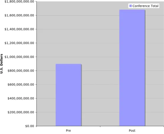Figure 5.  Revenues for the ACC pre‐ and post‐expansion. $0.00$200,000,000.00$400,000,000.00$600,000,000.00$800,000,000.00$1,000,000,000.00$1,200,000,000.00$1,400,000,000.00$1,600,000,000.00$1,800,000,000.00Pre PostU.S