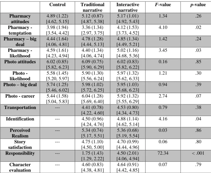 Table 1. Study 1: Means (standard deviations) [95% confidence intervals] and analyses of variance for dependent variables between  conditions