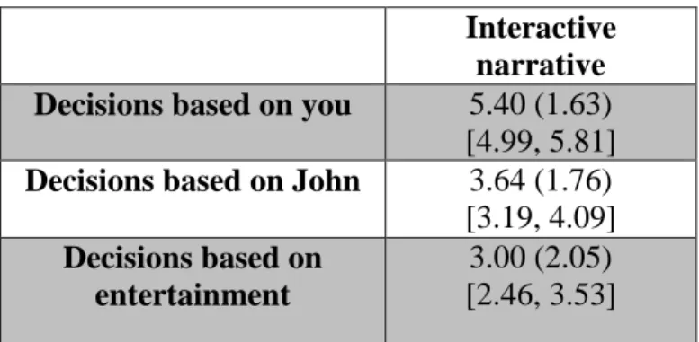 Table 2. Study 1: Means (standard deviations) [95% confidence intervals] for decision-making methods in the interactive condition