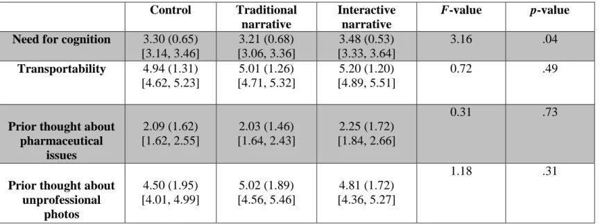 Table 3. Study 1: Means (standard deviations) [95% confidence intervals] and analyses of variance for individual differences between  conditions